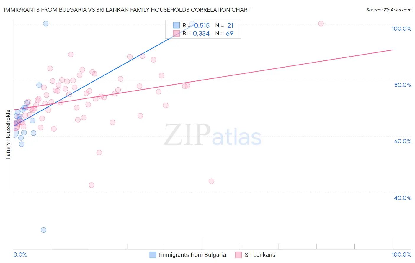 Immigrants from Bulgaria vs Sri Lankan Family Households