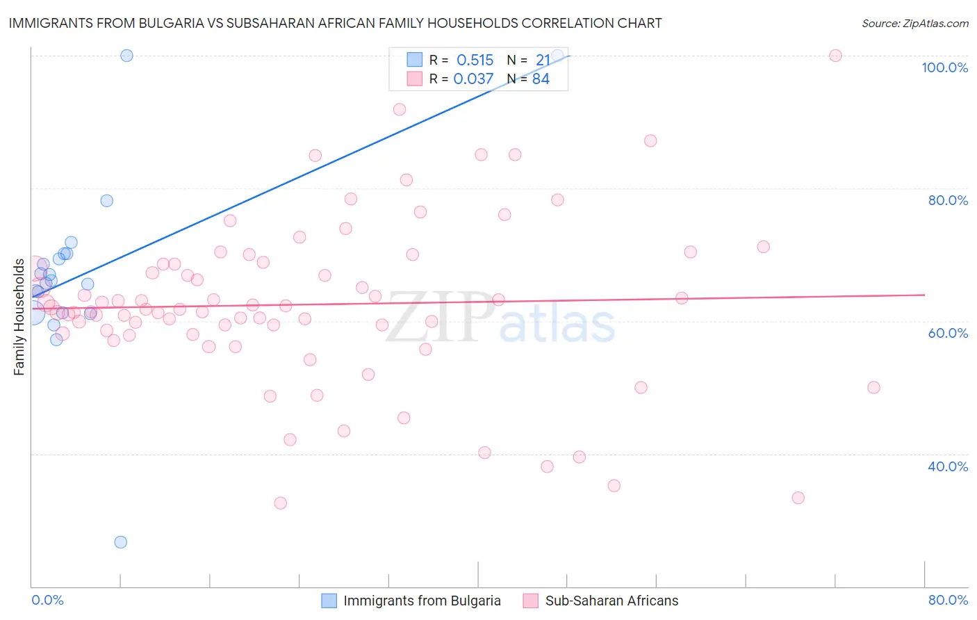 Immigrants from Bulgaria vs Subsaharan African Family Households