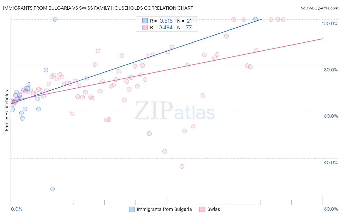 Immigrants from Bulgaria vs Swiss Family Households