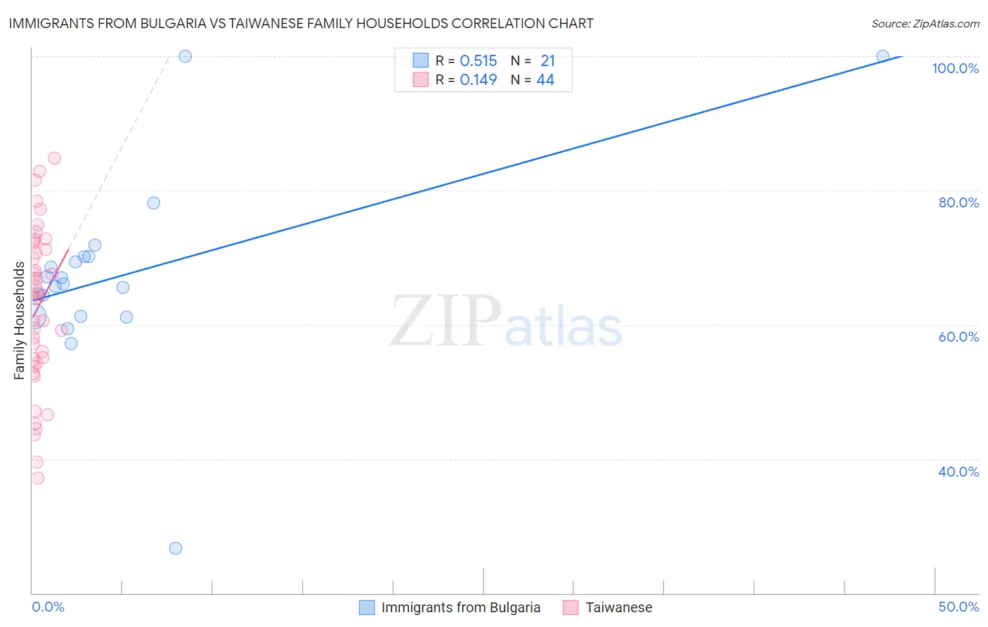 Immigrants from Bulgaria vs Taiwanese Family Households