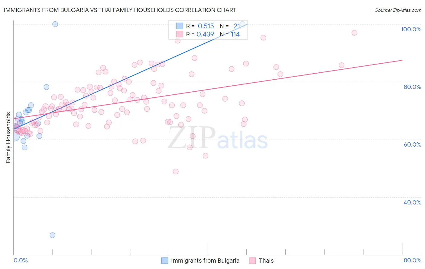 Immigrants from Bulgaria vs Thai Family Households