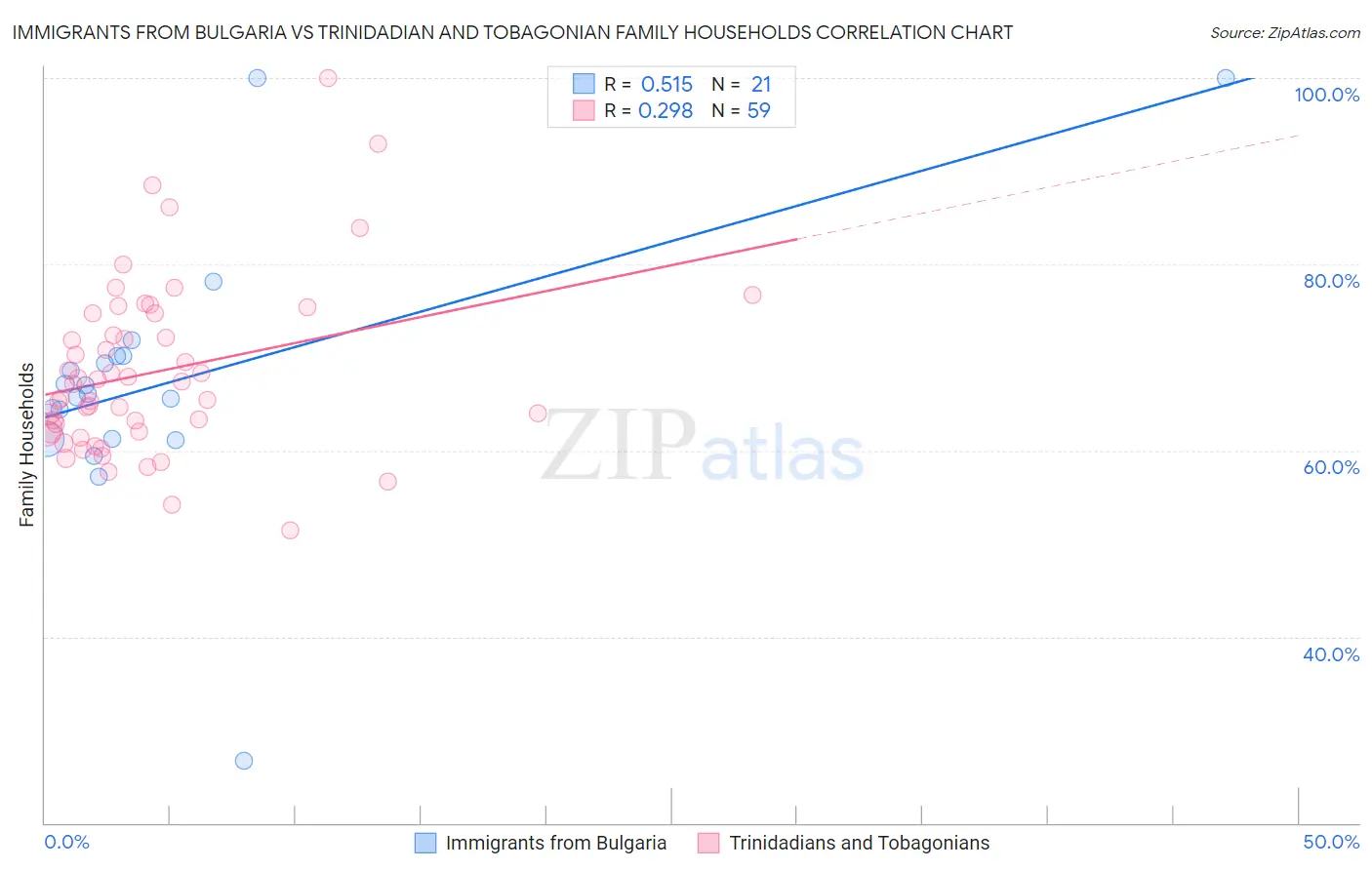 Immigrants from Bulgaria vs Trinidadian and Tobagonian Family Households