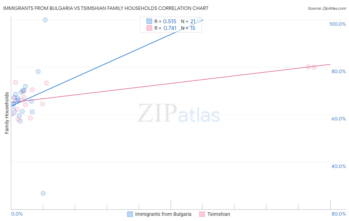 Immigrants from Bulgaria vs Tsimshian Family Households