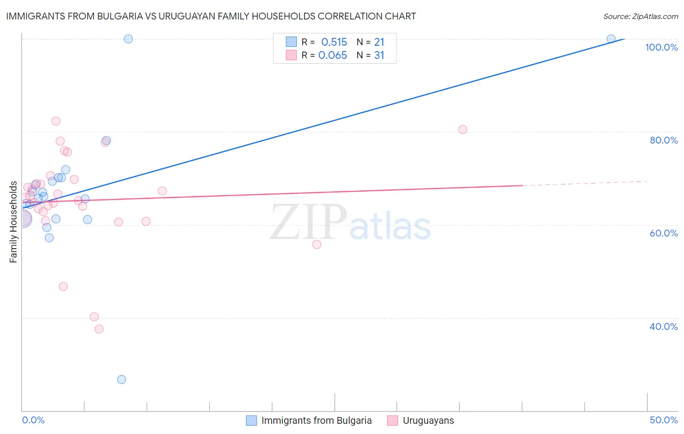 Immigrants from Bulgaria vs Uruguayan Family Households