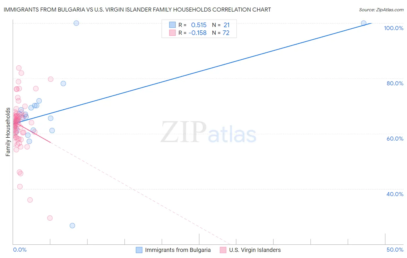 Immigrants from Bulgaria vs U.S. Virgin Islander Family Households