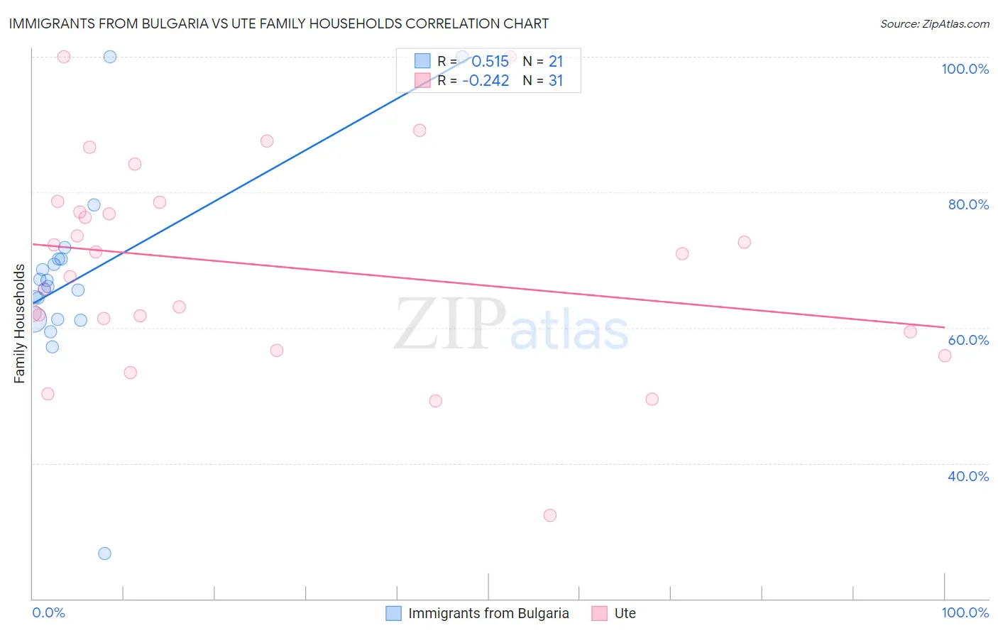 Immigrants from Bulgaria vs Ute Family Households