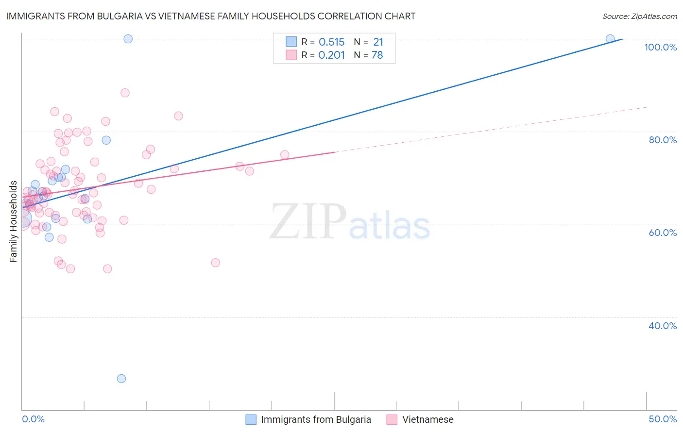 Immigrants from Bulgaria vs Vietnamese Family Households