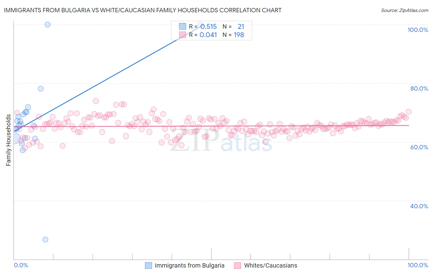 Immigrants from Bulgaria vs White/Caucasian Family Households