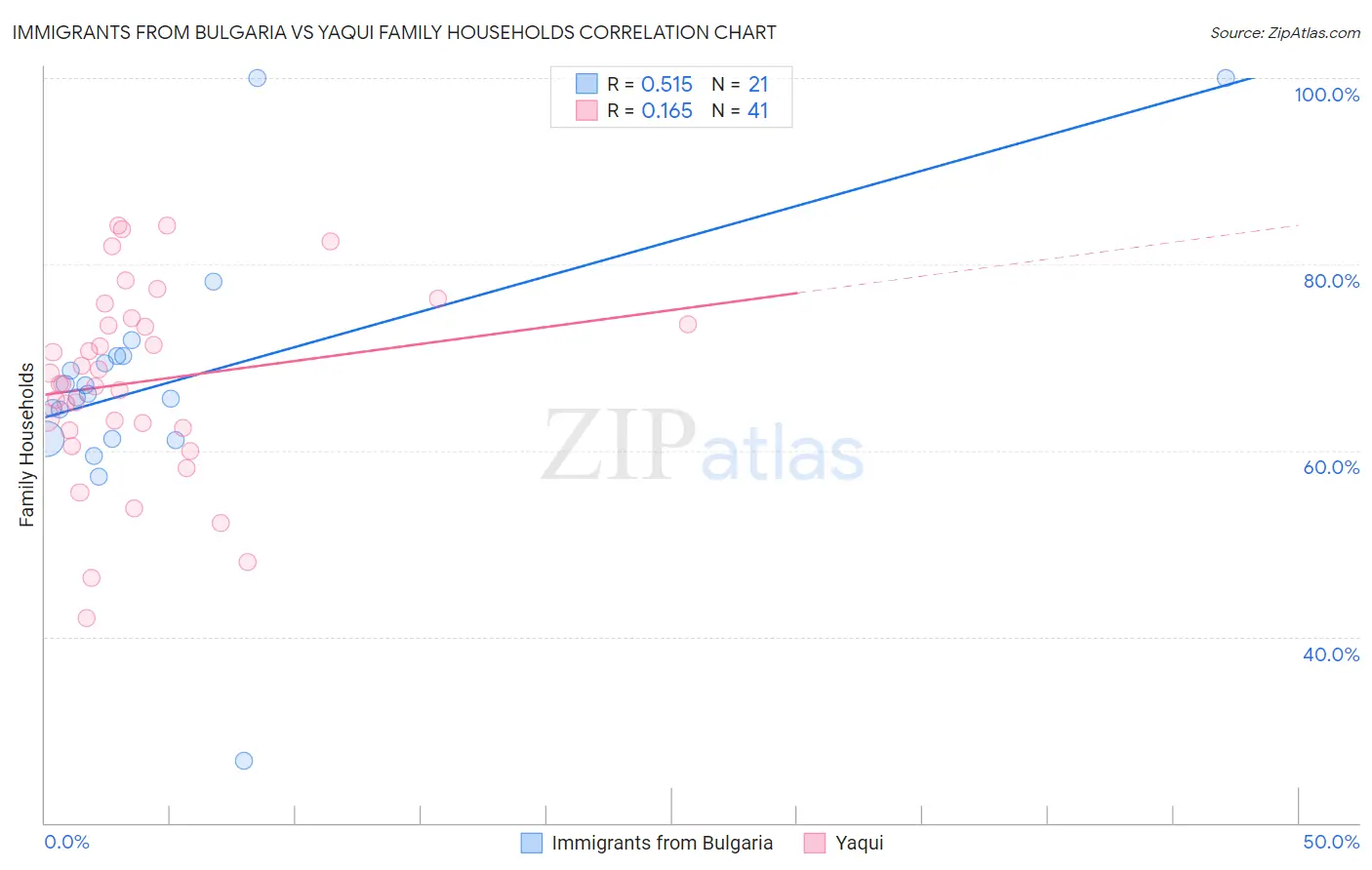 Immigrants from Bulgaria vs Yaqui Family Households