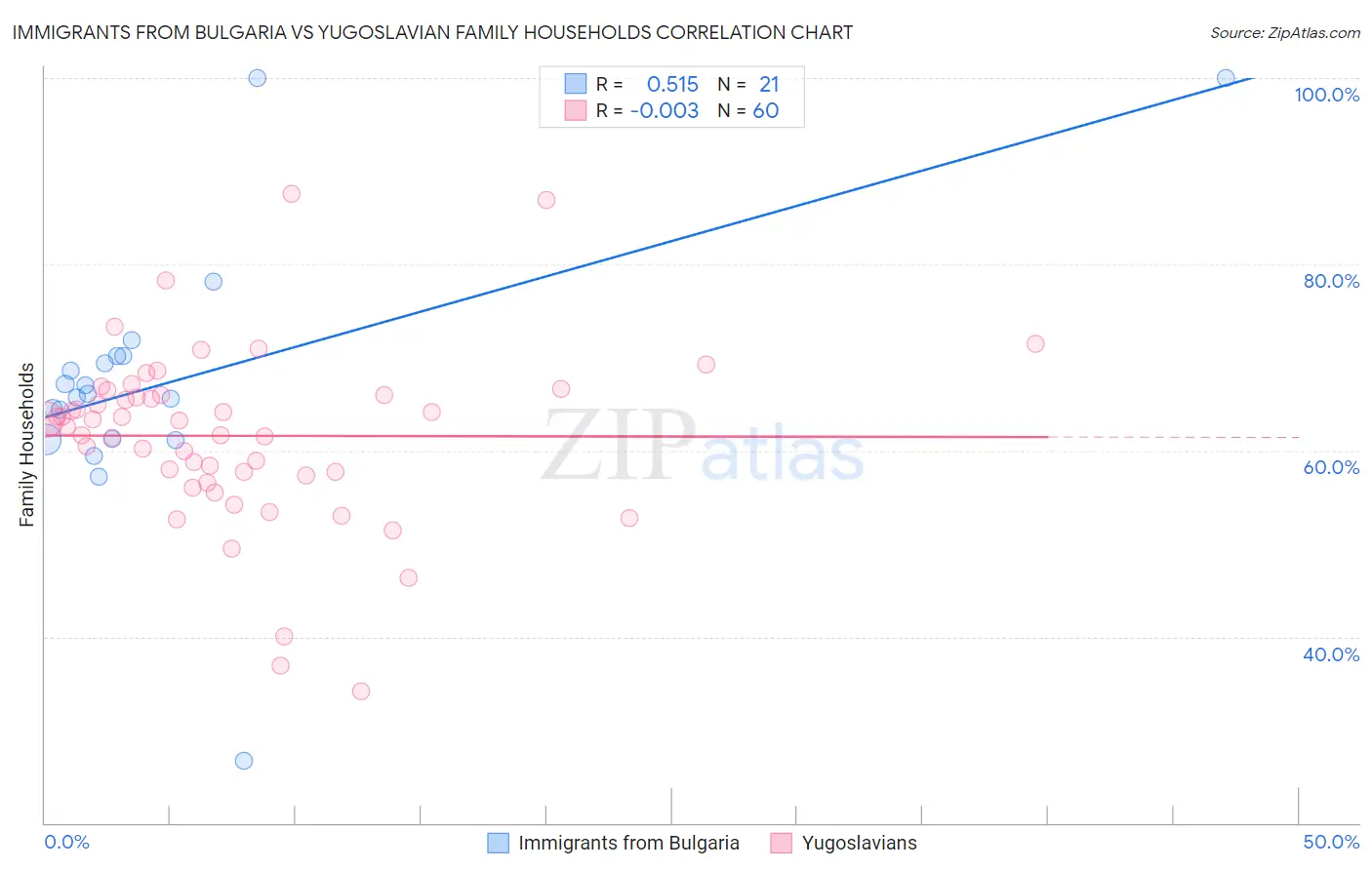 Immigrants from Bulgaria vs Yugoslavian Family Households