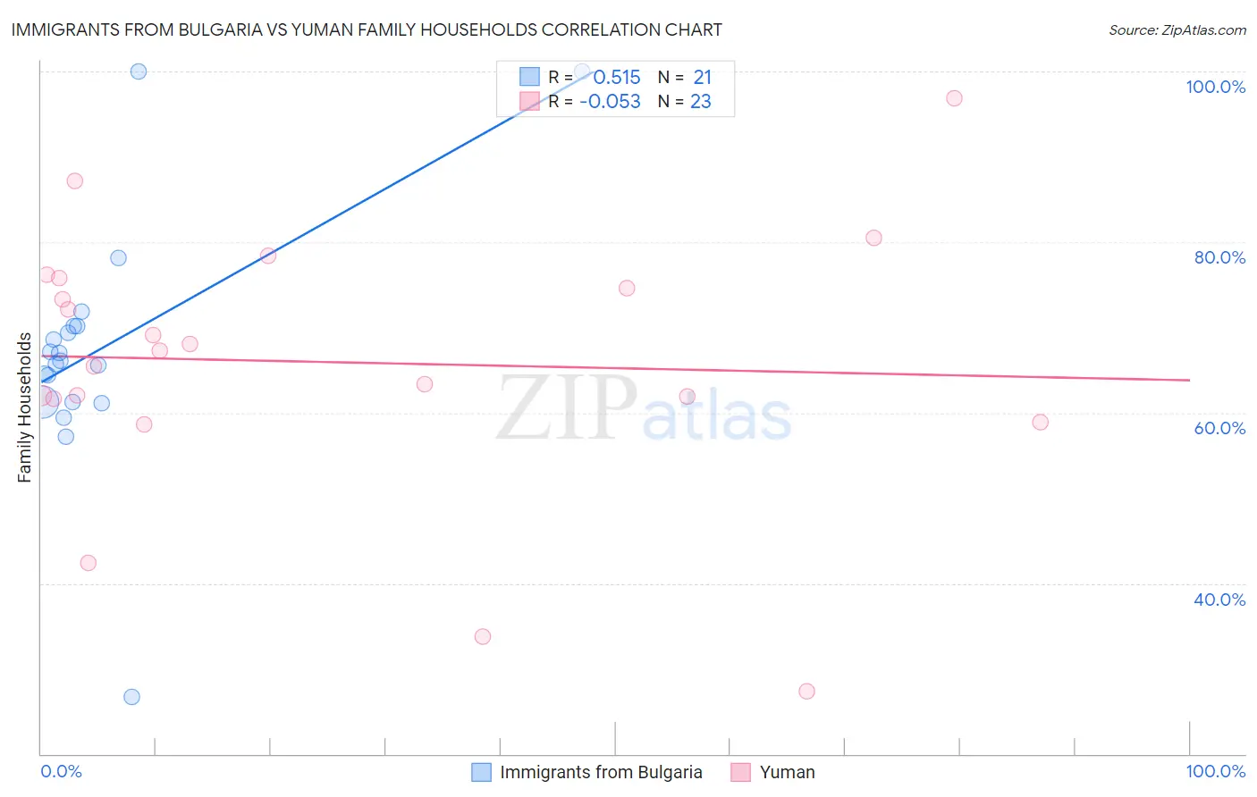 Immigrants from Bulgaria vs Yuman Family Households