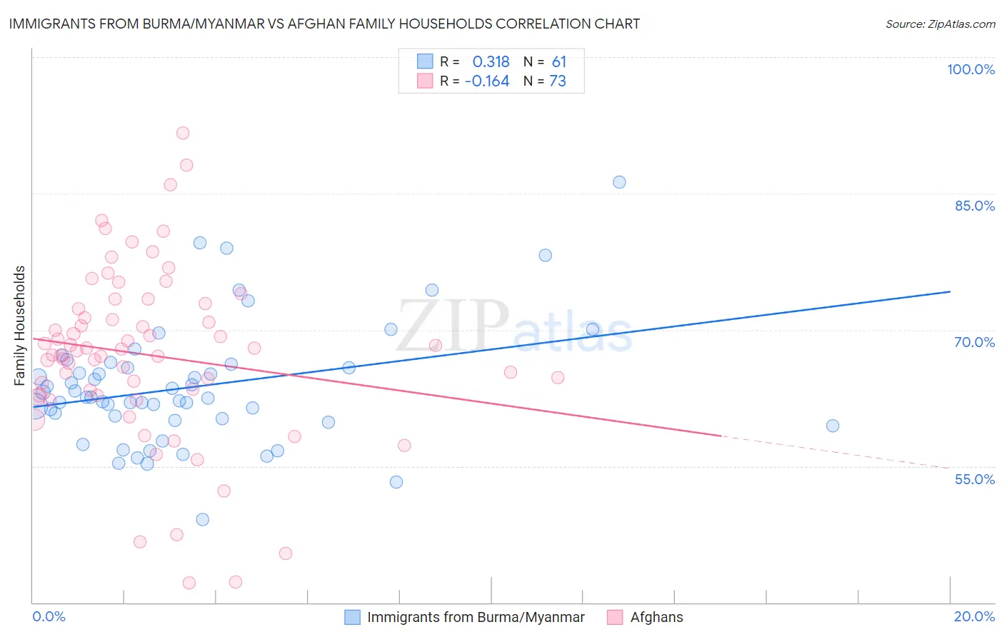 Immigrants from Burma/Myanmar vs Afghan Family Households