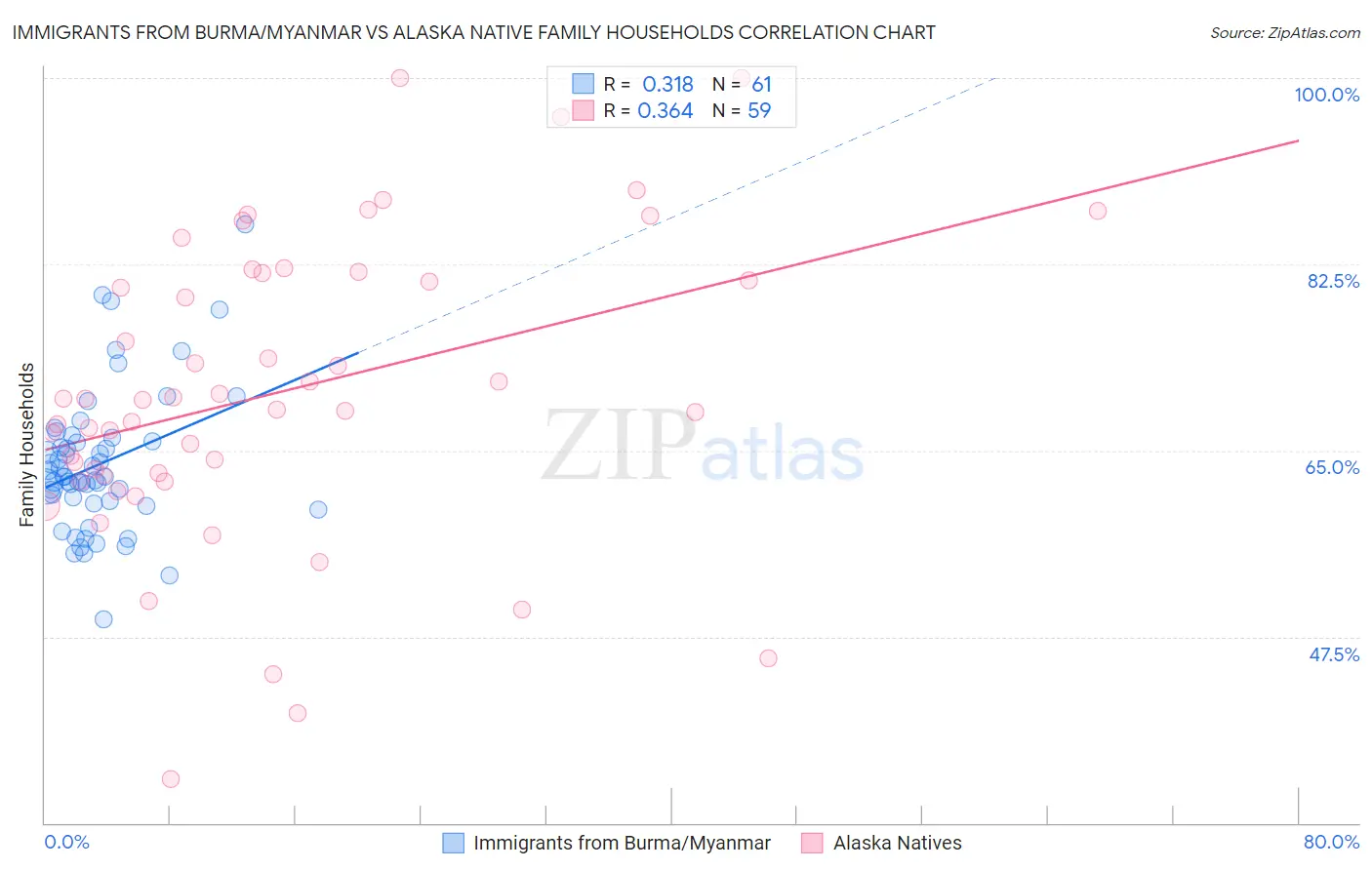 Immigrants from Burma/Myanmar vs Alaska Native Family Households