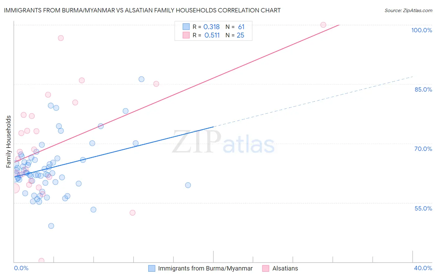 Immigrants from Burma/Myanmar vs Alsatian Family Households