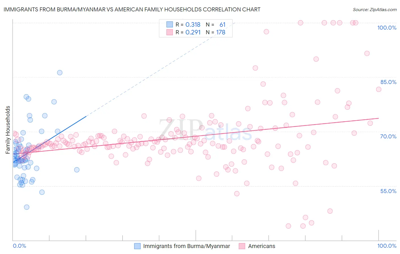 Immigrants from Burma/Myanmar vs American Family Households