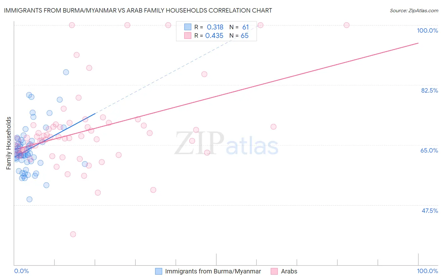 Immigrants from Burma/Myanmar vs Arab Family Households