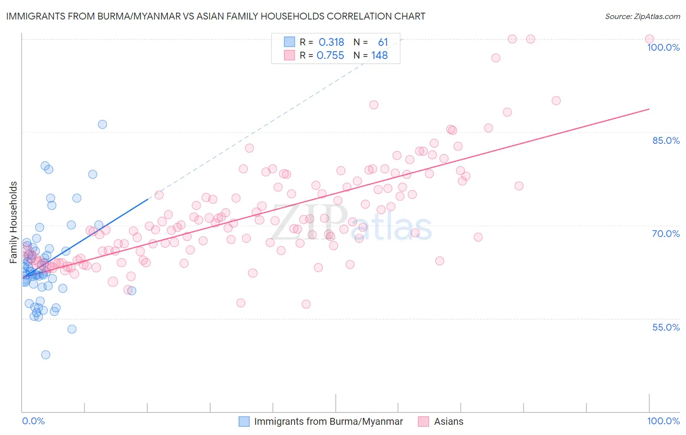 Immigrants from Burma/Myanmar vs Asian Family Households