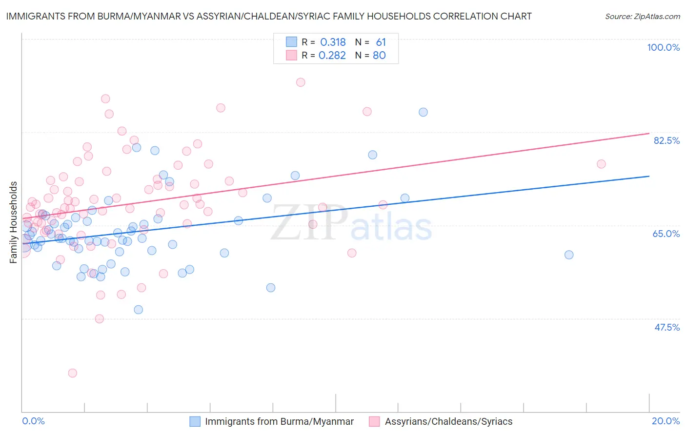 Immigrants from Burma/Myanmar vs Assyrian/Chaldean/Syriac Family Households