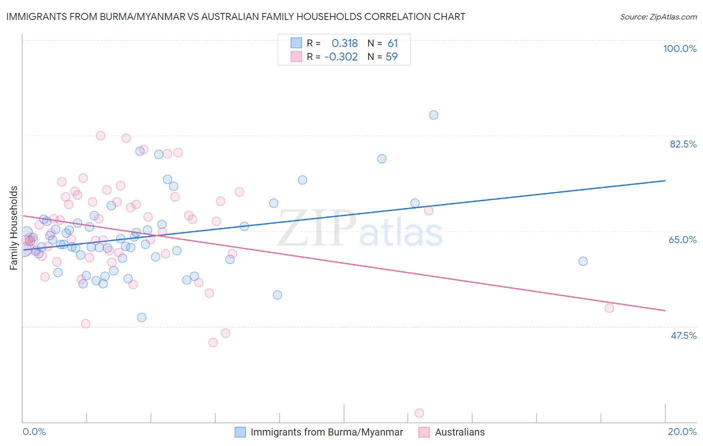 Immigrants from Burma/Myanmar vs Australian Family Households