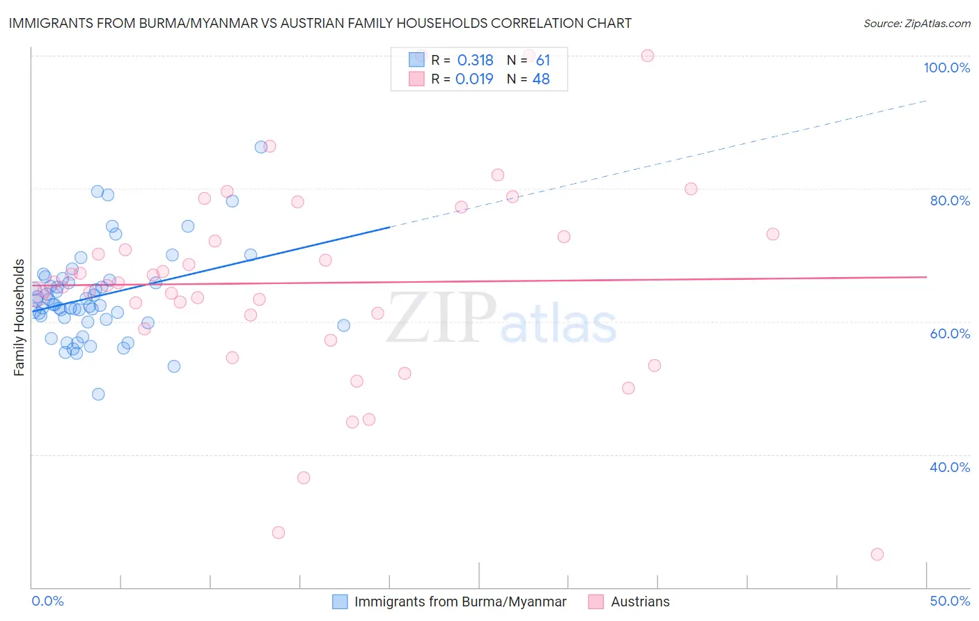 Immigrants from Burma/Myanmar vs Austrian Family Households