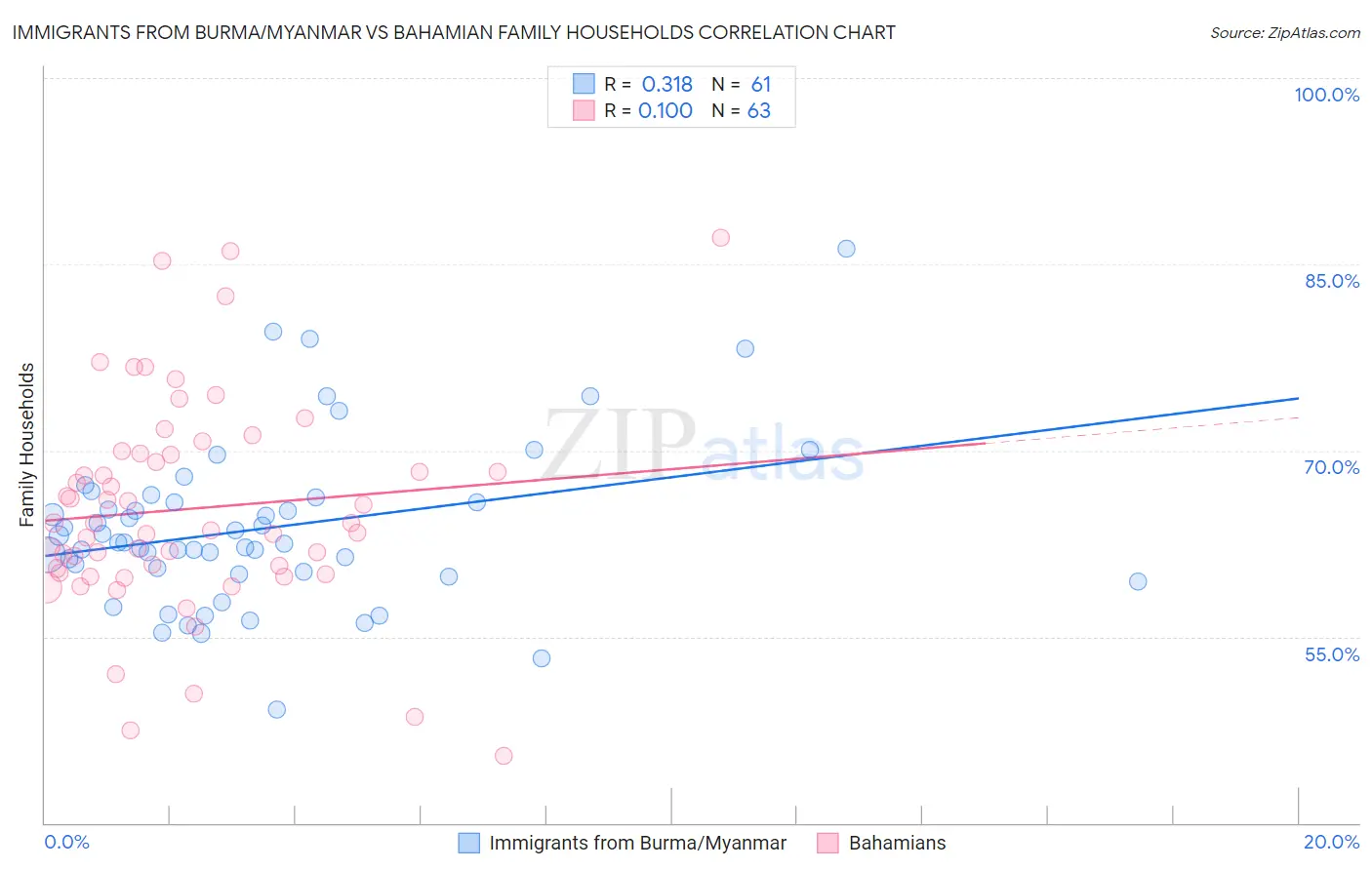 Immigrants from Burma/Myanmar vs Bahamian Family Households