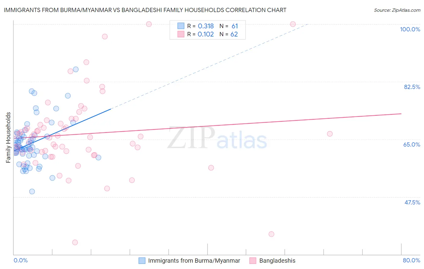 Immigrants from Burma/Myanmar vs Bangladeshi Family Households