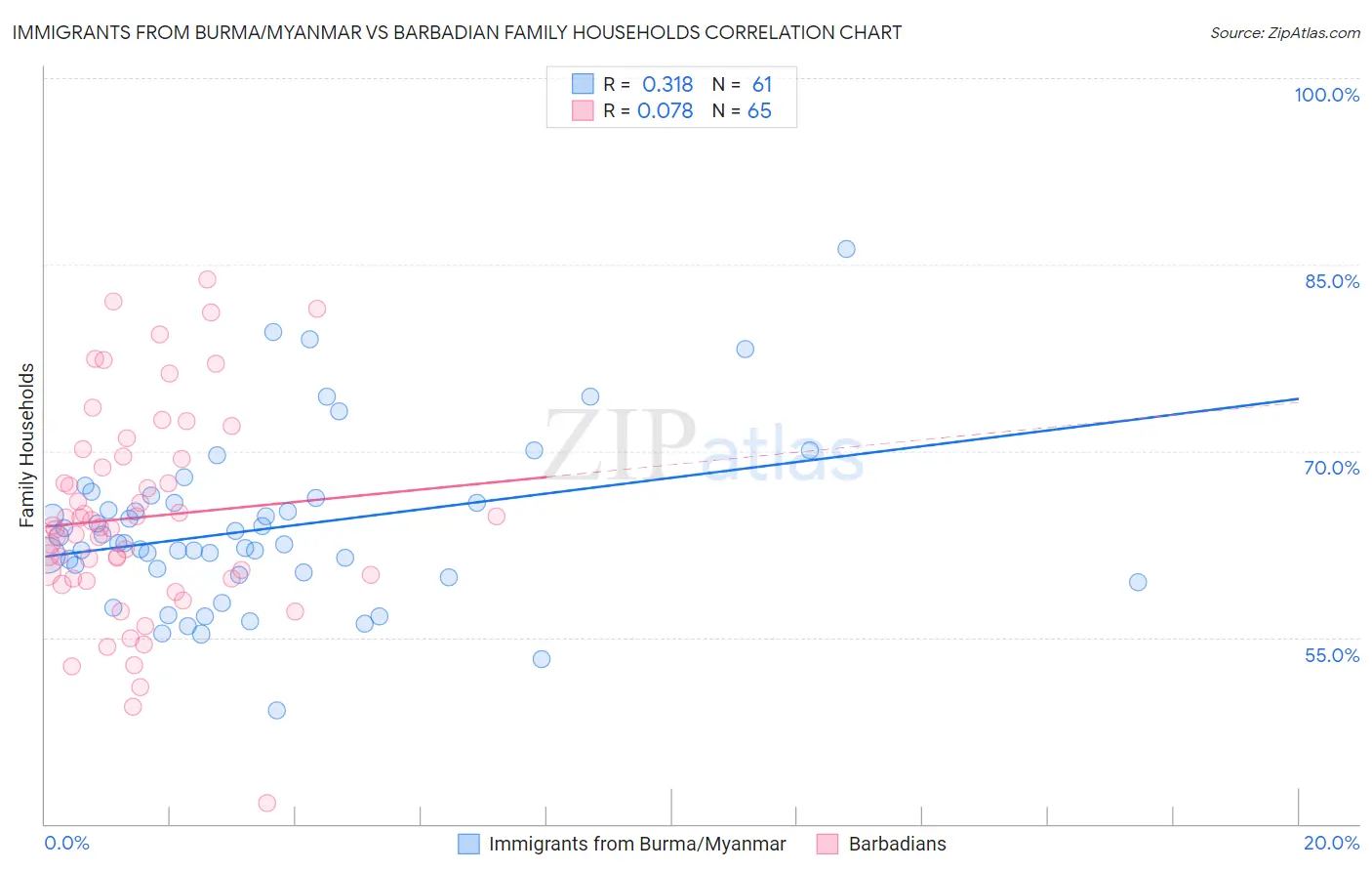 Immigrants from Burma/Myanmar vs Barbadian Family Households