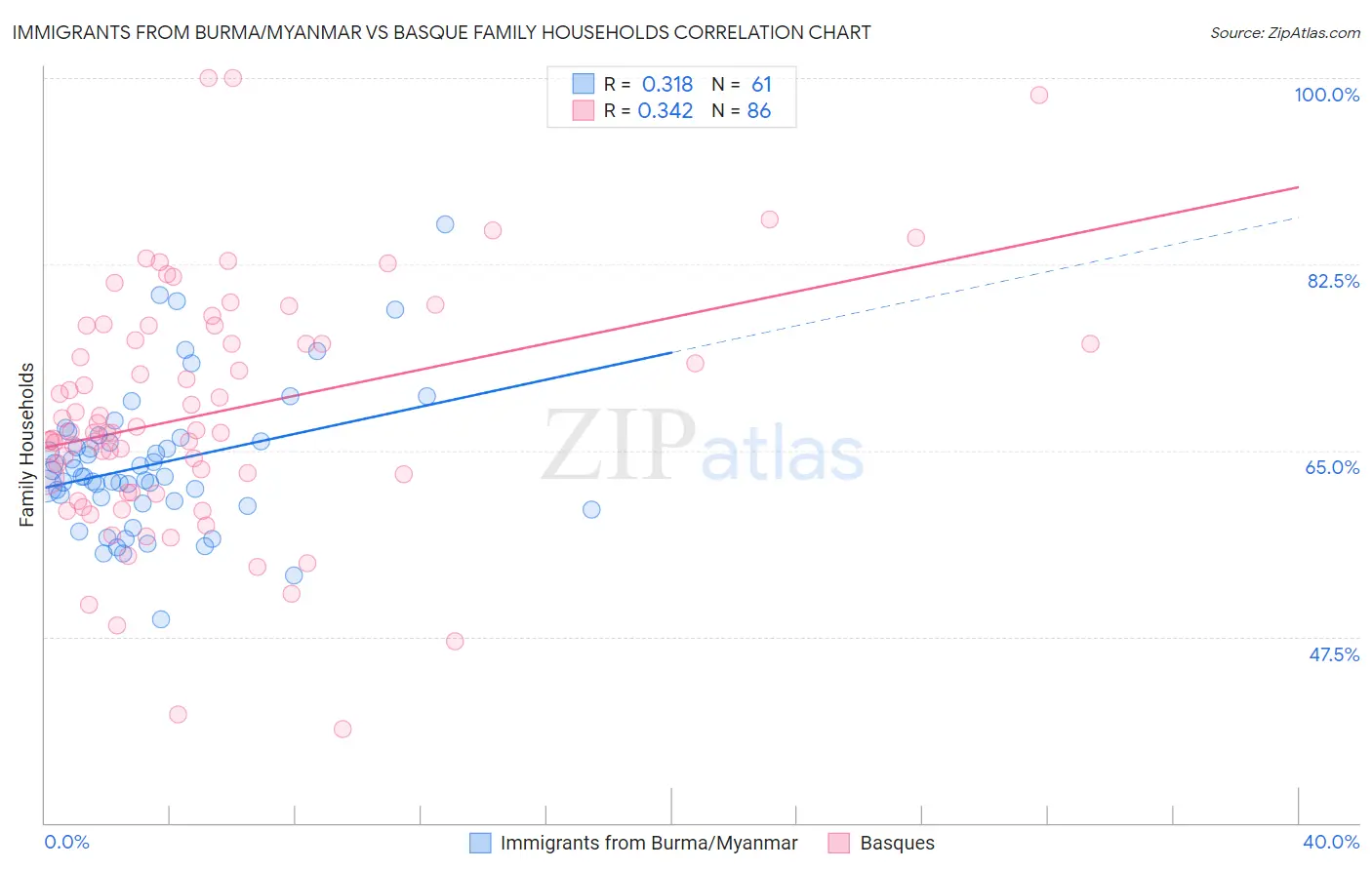 Immigrants from Burma/Myanmar vs Basque Family Households