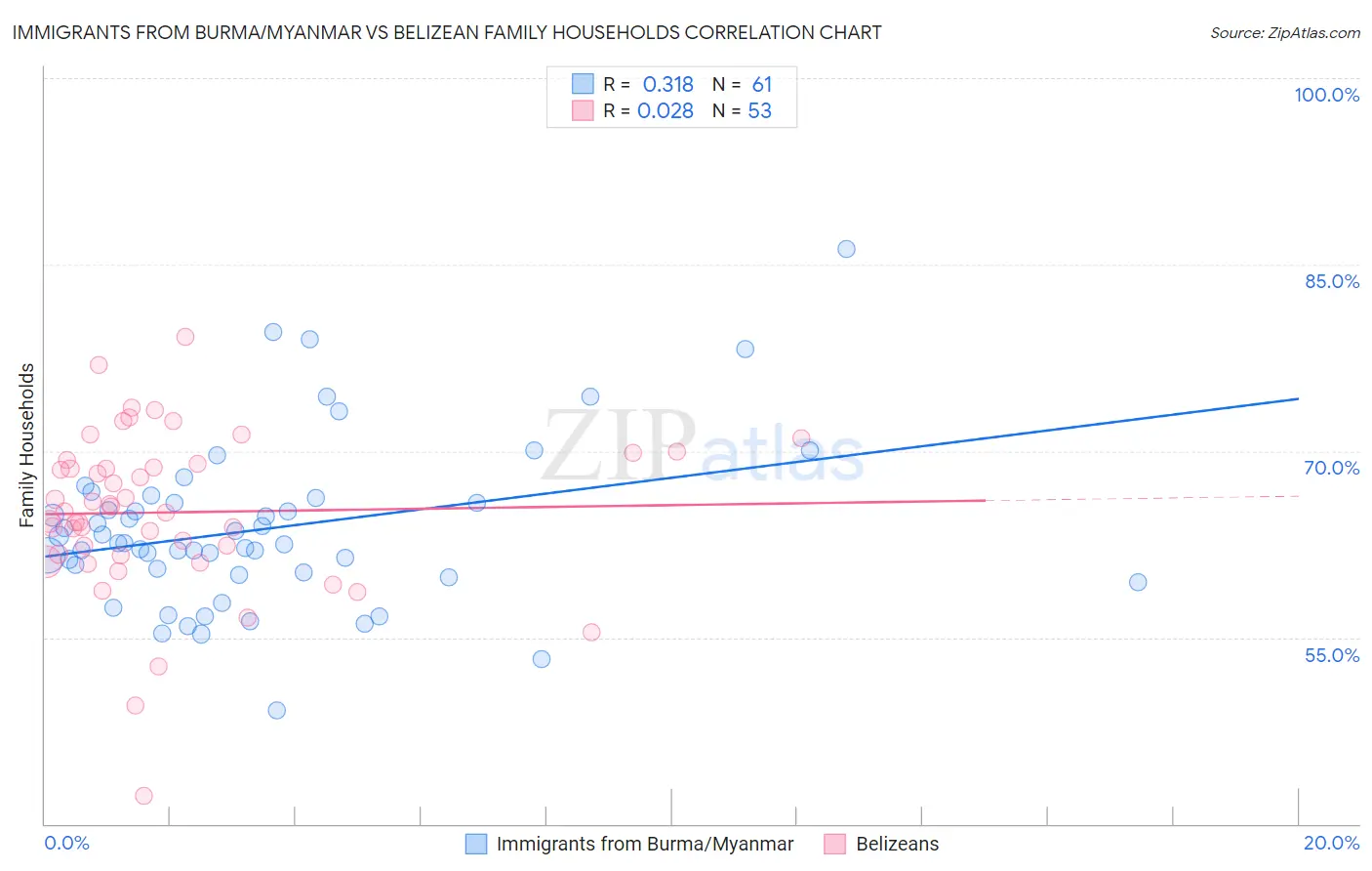 Immigrants from Burma/Myanmar vs Belizean Family Households