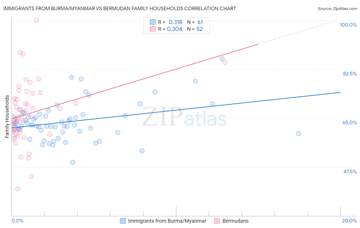 Immigrants from Burma/Myanmar vs Bermudan Family Households