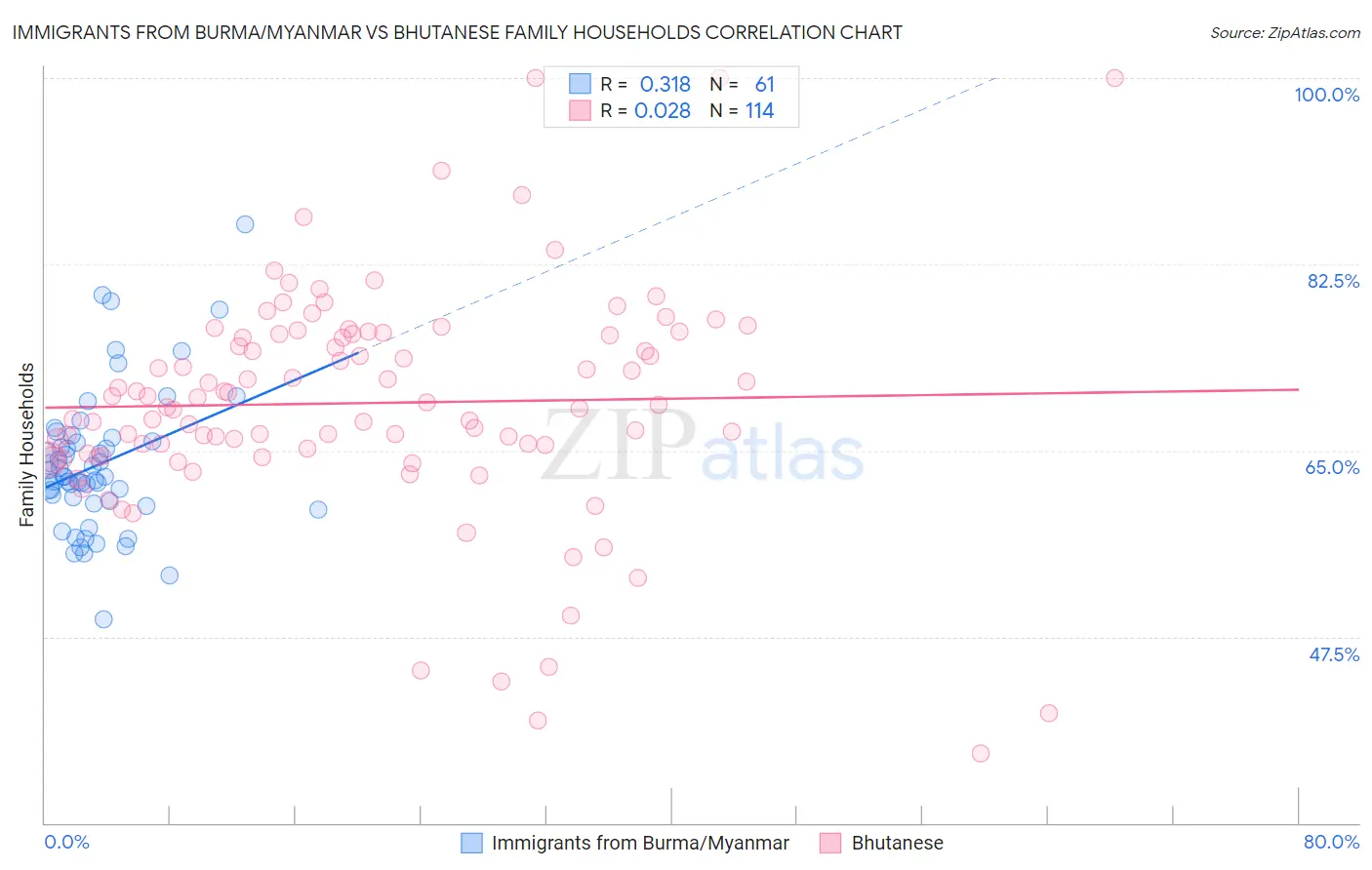 Immigrants from Burma/Myanmar vs Bhutanese Family Households