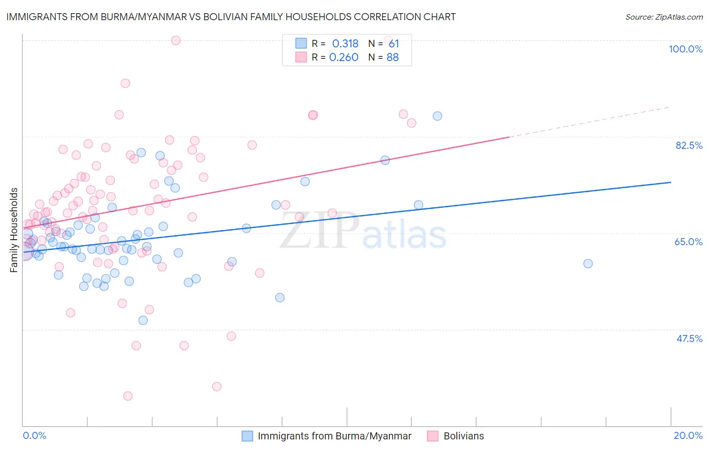 Immigrants from Burma/Myanmar vs Bolivian Family Households