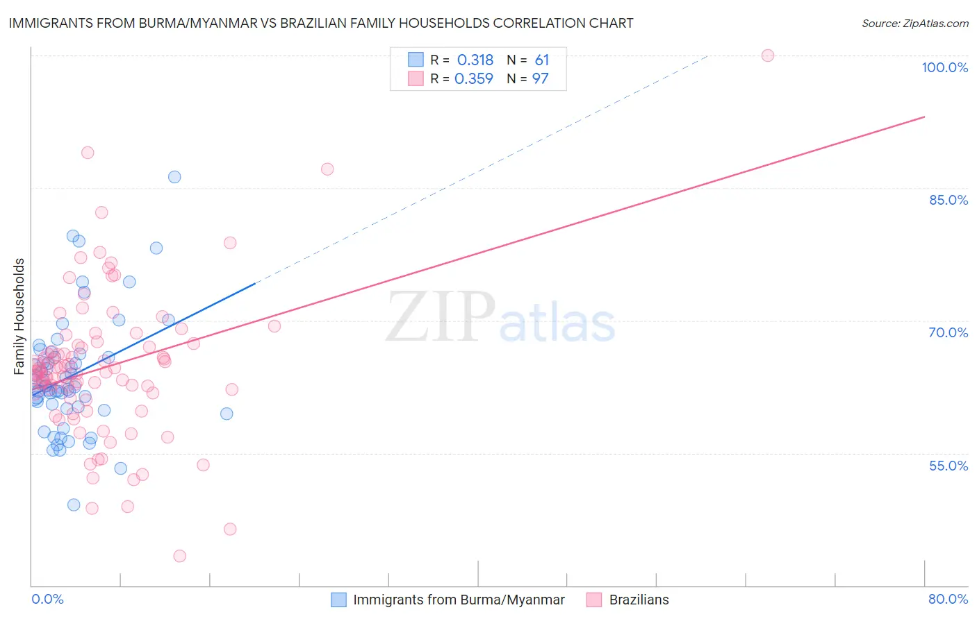 Immigrants from Burma/Myanmar vs Brazilian Family Households