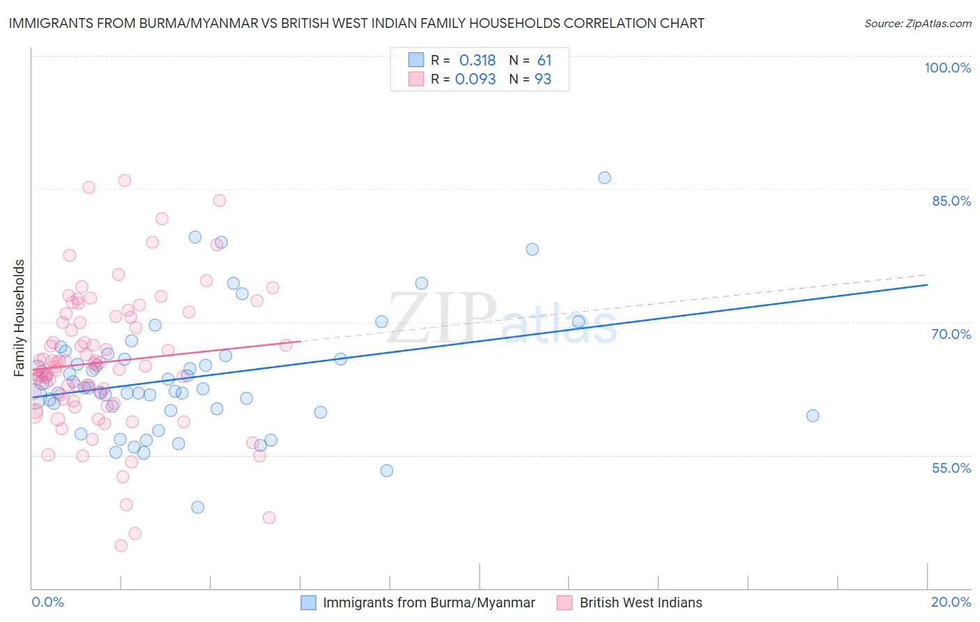 Immigrants from Burma/Myanmar vs British West Indian Family Households
