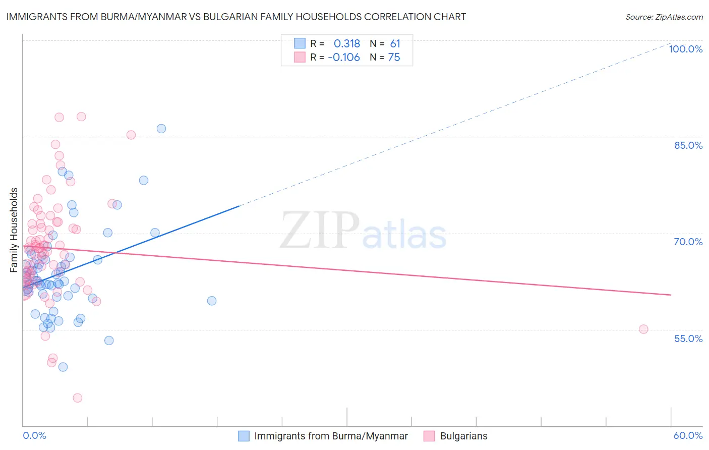 Immigrants from Burma/Myanmar vs Bulgarian Family Households