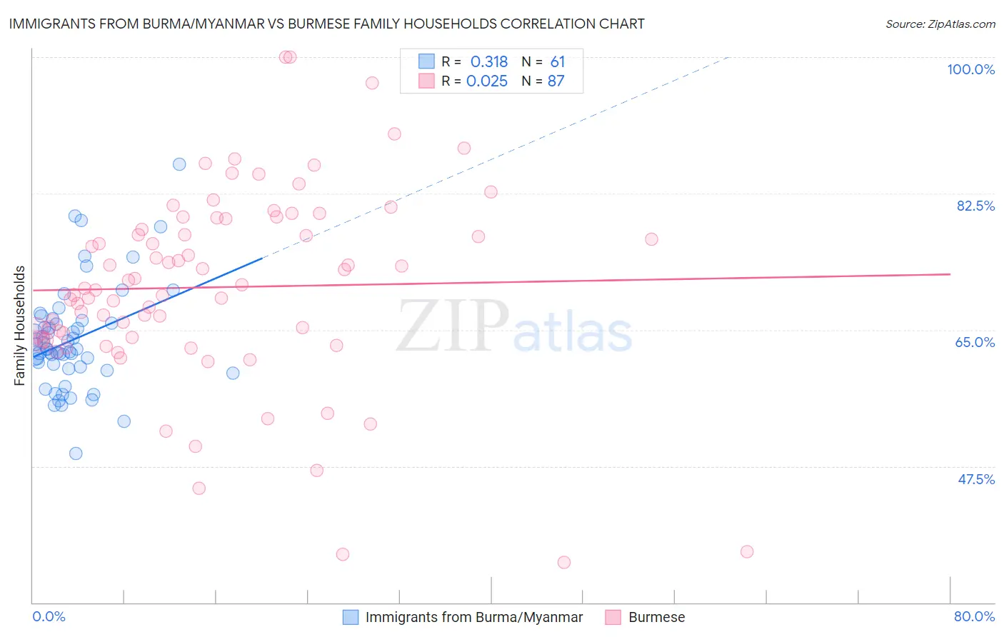 Immigrants from Burma/Myanmar vs Burmese Family Households