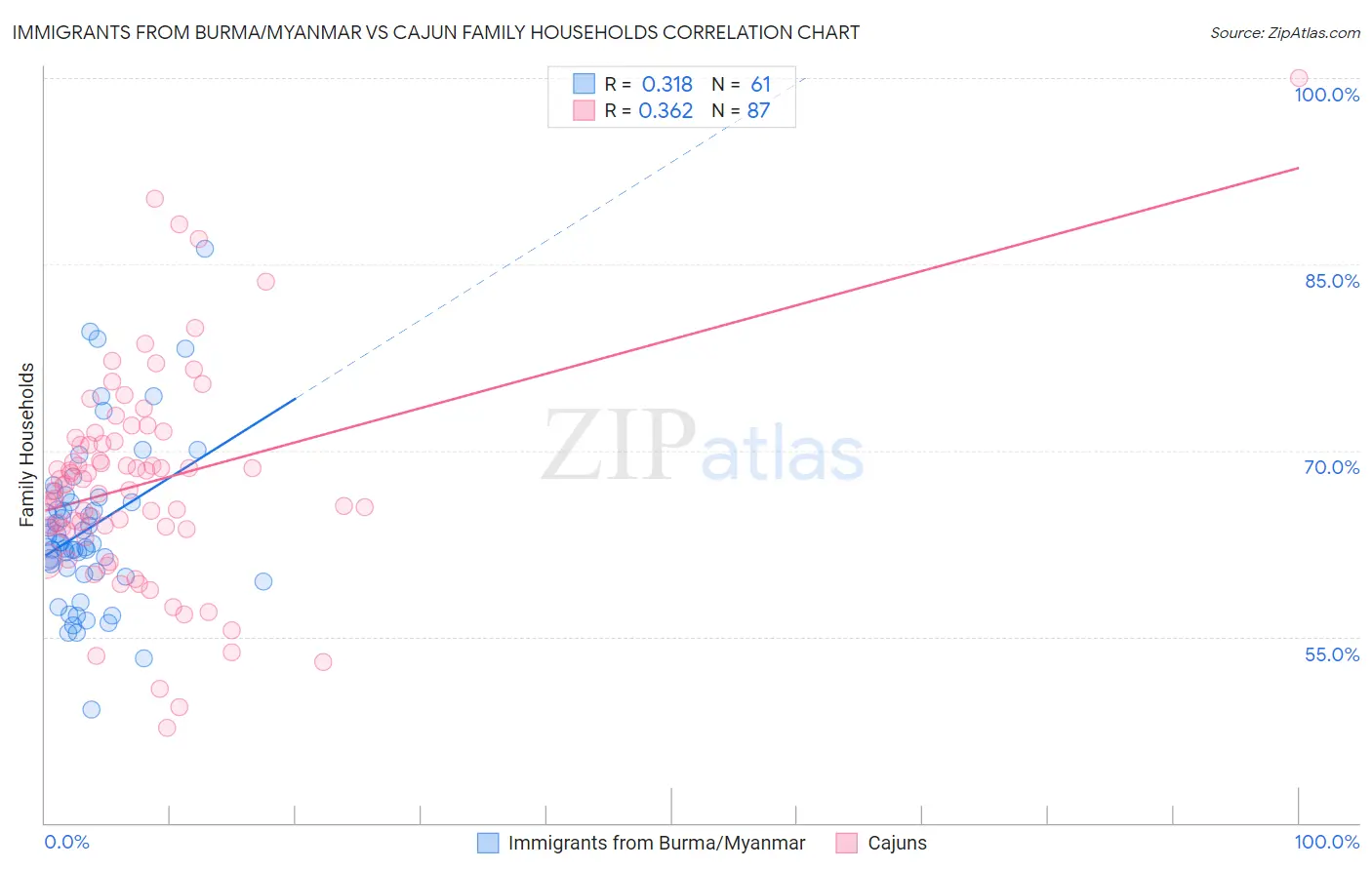 Immigrants from Burma/Myanmar vs Cajun Family Households