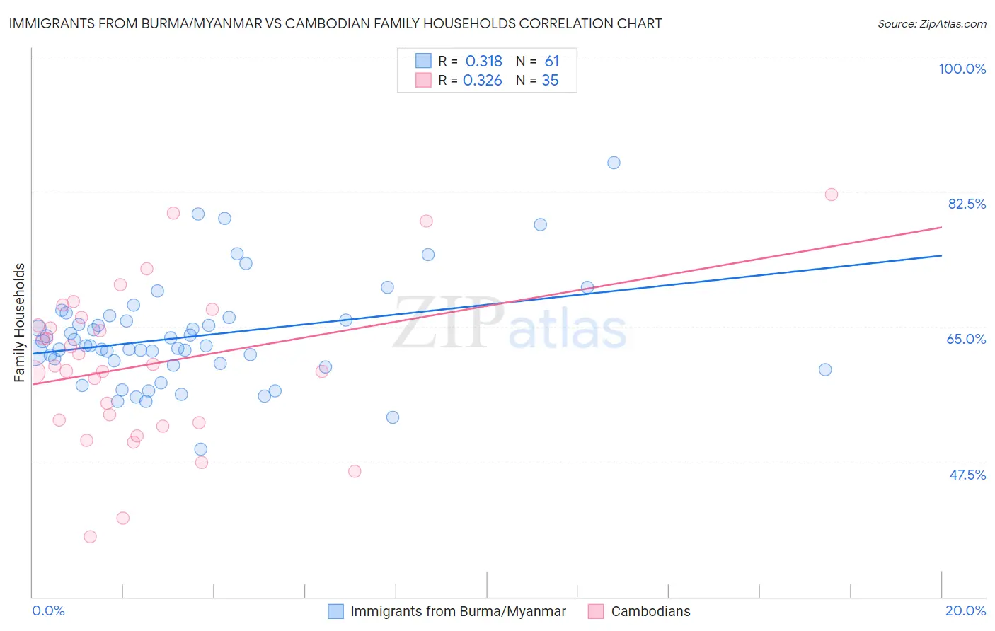 Immigrants from Burma/Myanmar vs Cambodian Family Households