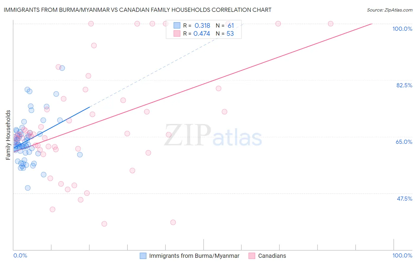 Immigrants from Burma/Myanmar vs Canadian Family Households