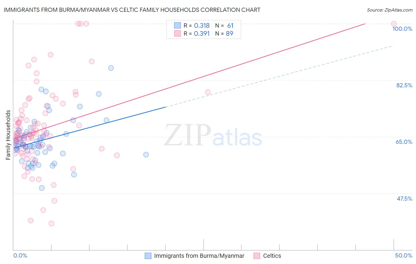 Immigrants from Burma/Myanmar vs Celtic Family Households