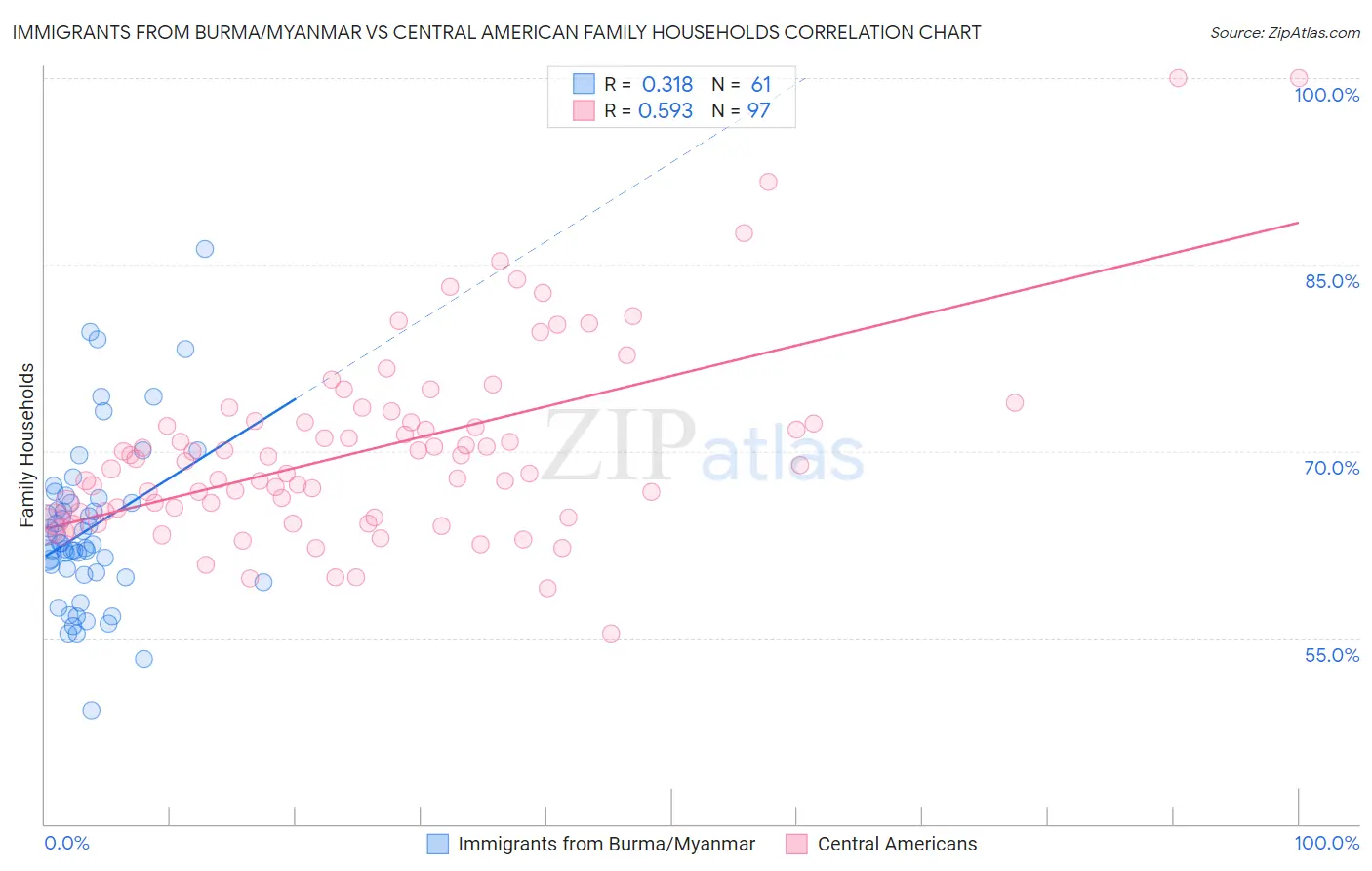 Immigrants from Burma/Myanmar vs Central American Family Households