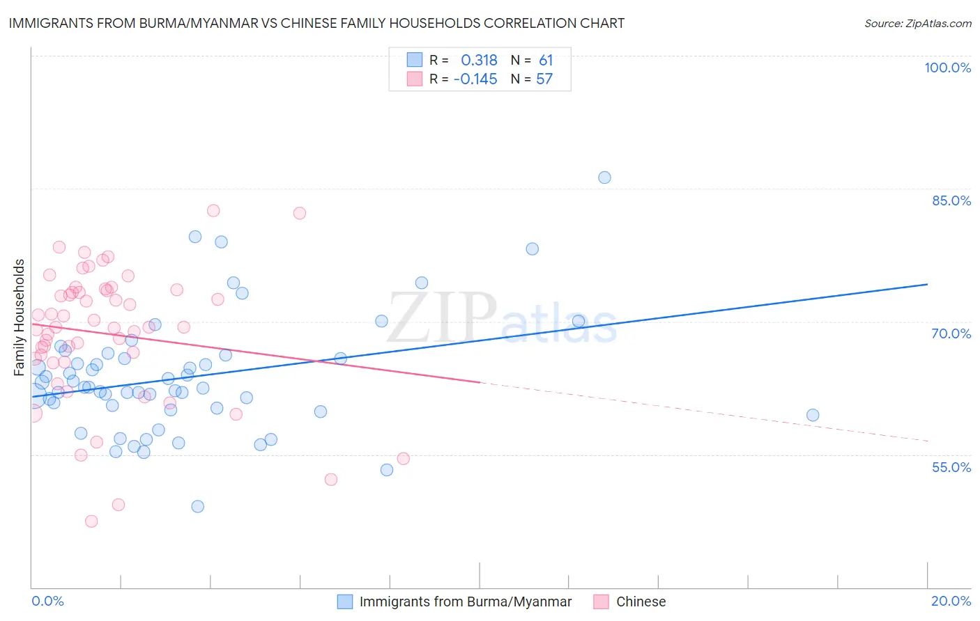 Immigrants from Burma/Myanmar vs Chinese Family Households