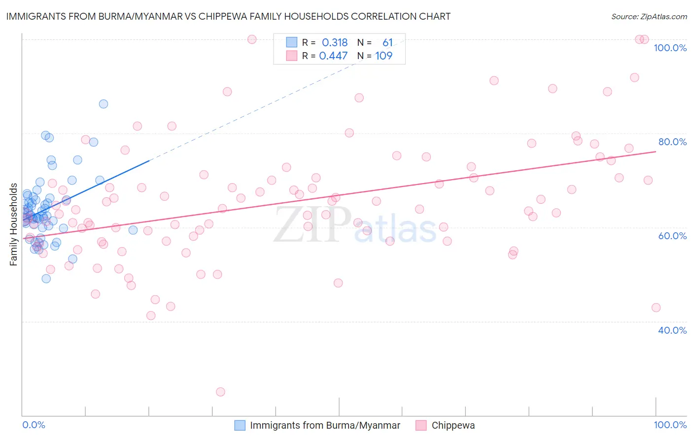 Immigrants from Burma/Myanmar vs Chippewa Family Households