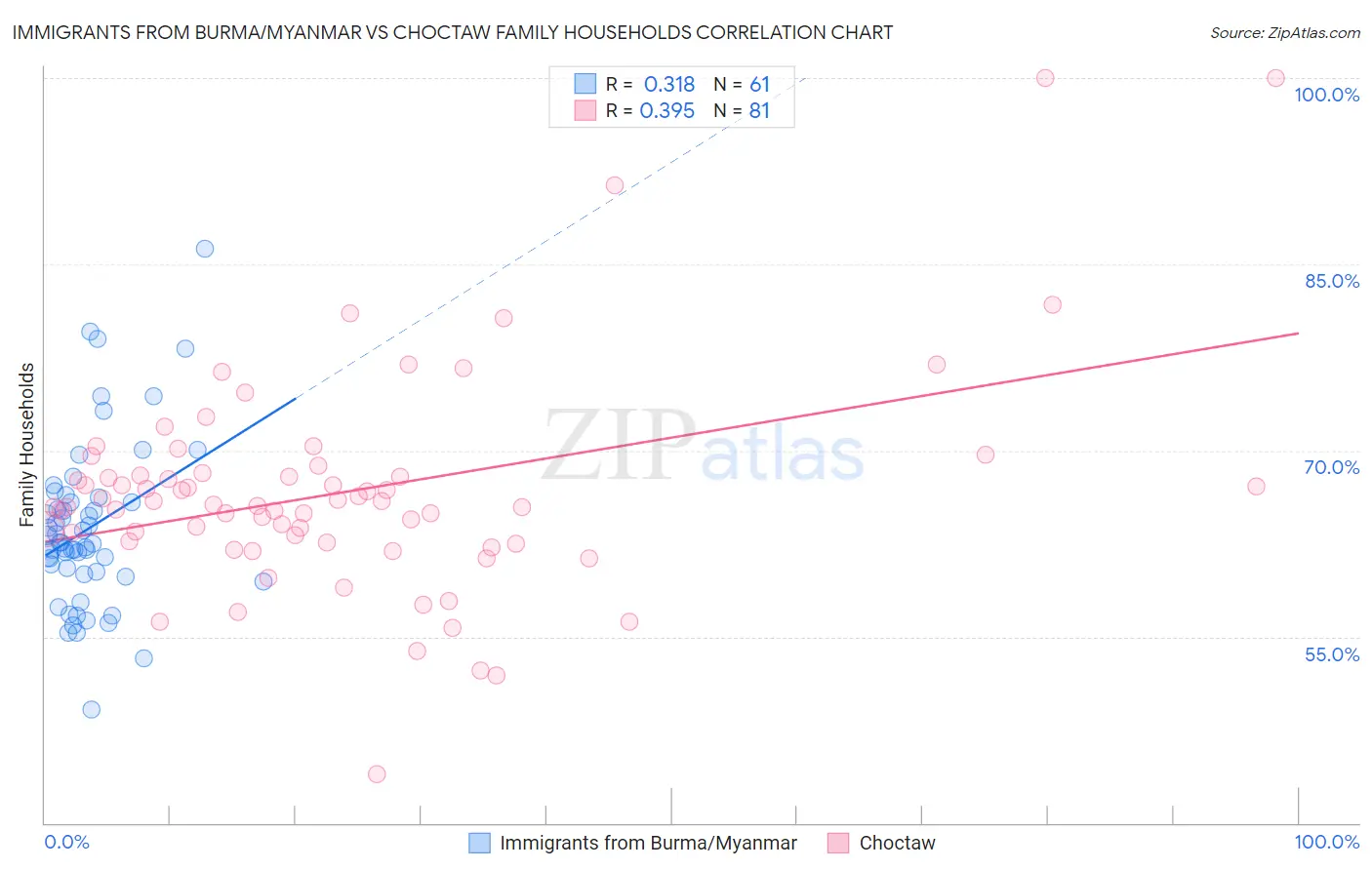 Immigrants from Burma/Myanmar vs Choctaw Family Households