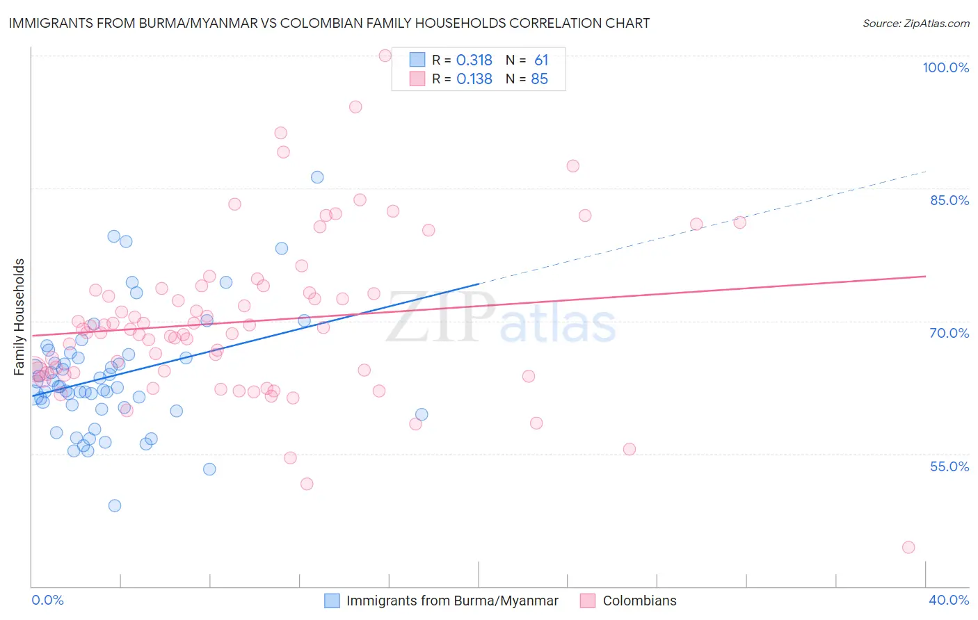 Immigrants from Burma/Myanmar vs Colombian Family Households