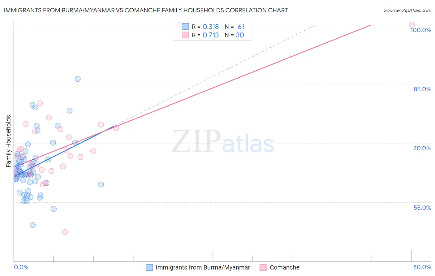 Immigrants from Burma/Myanmar vs Comanche Family Households