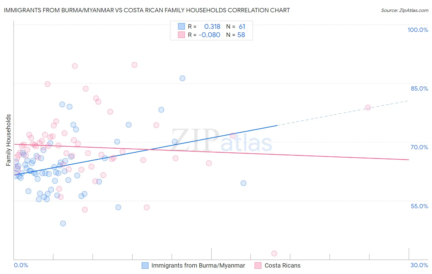 Immigrants from Burma/Myanmar vs Costa Rican Family Households