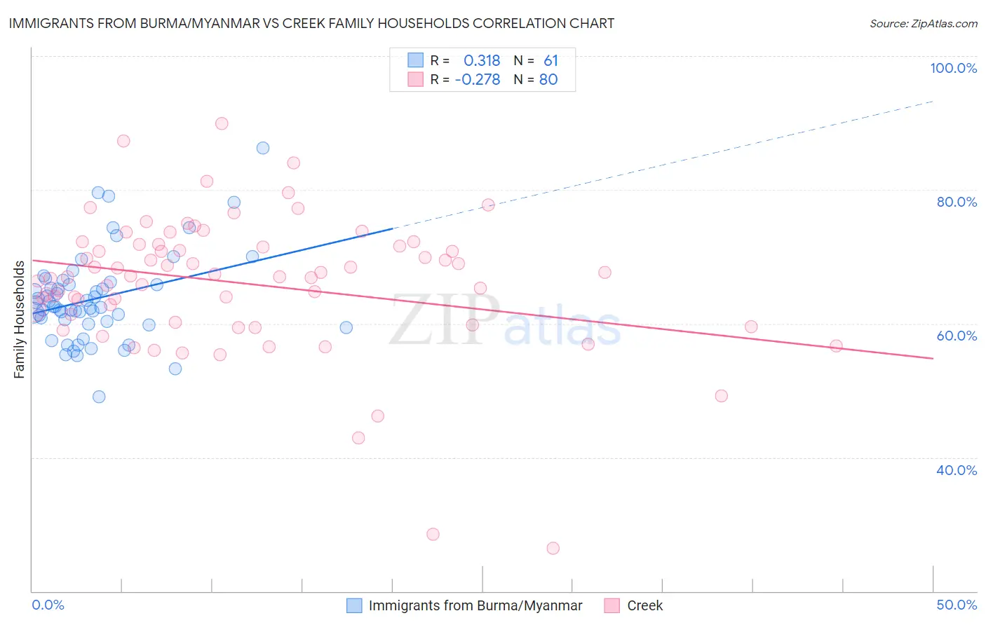 Immigrants from Burma/Myanmar vs Creek Family Households