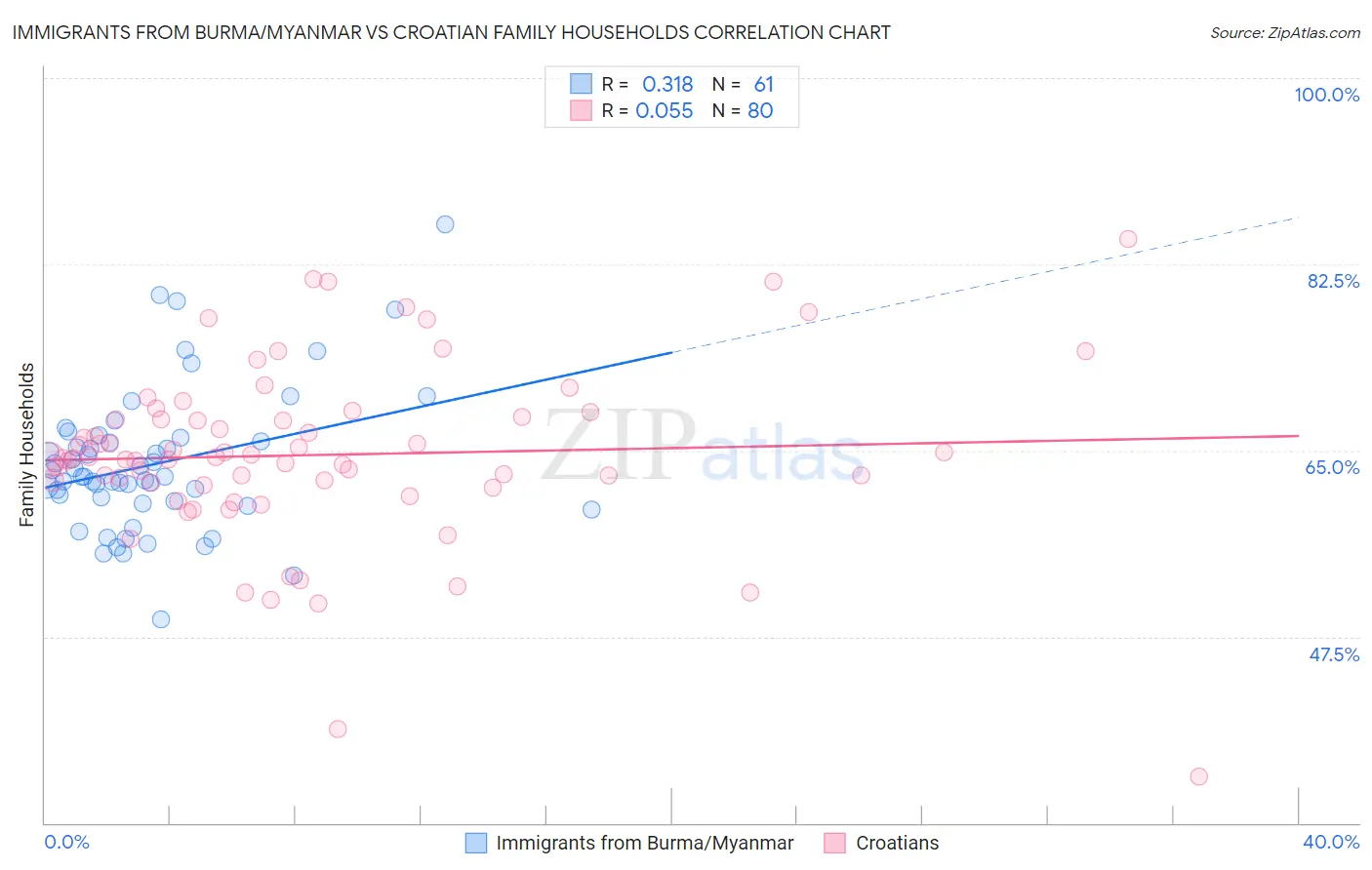 Immigrants from Burma/Myanmar vs Croatian Family Households