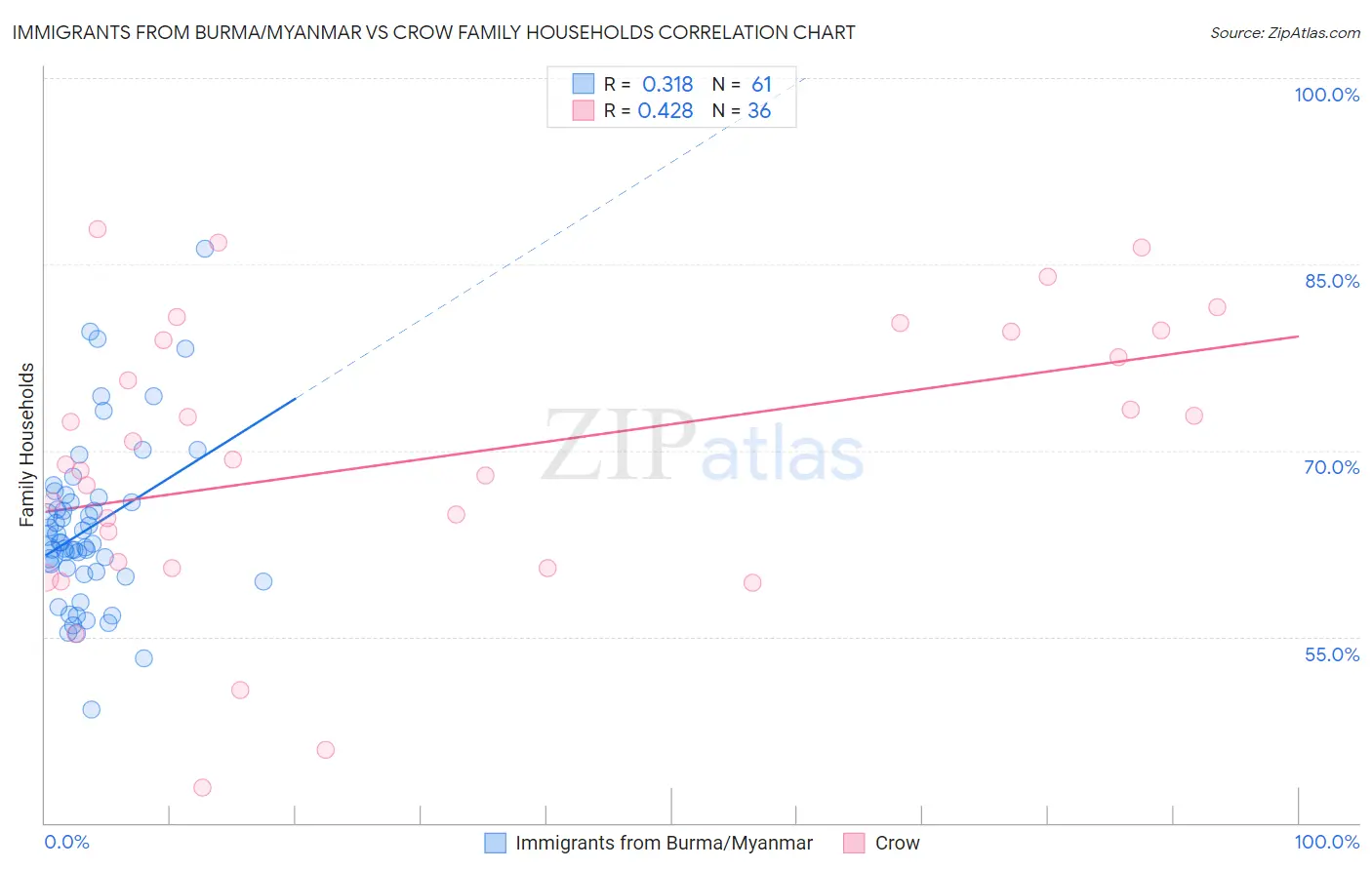 Immigrants from Burma/Myanmar vs Crow Family Households